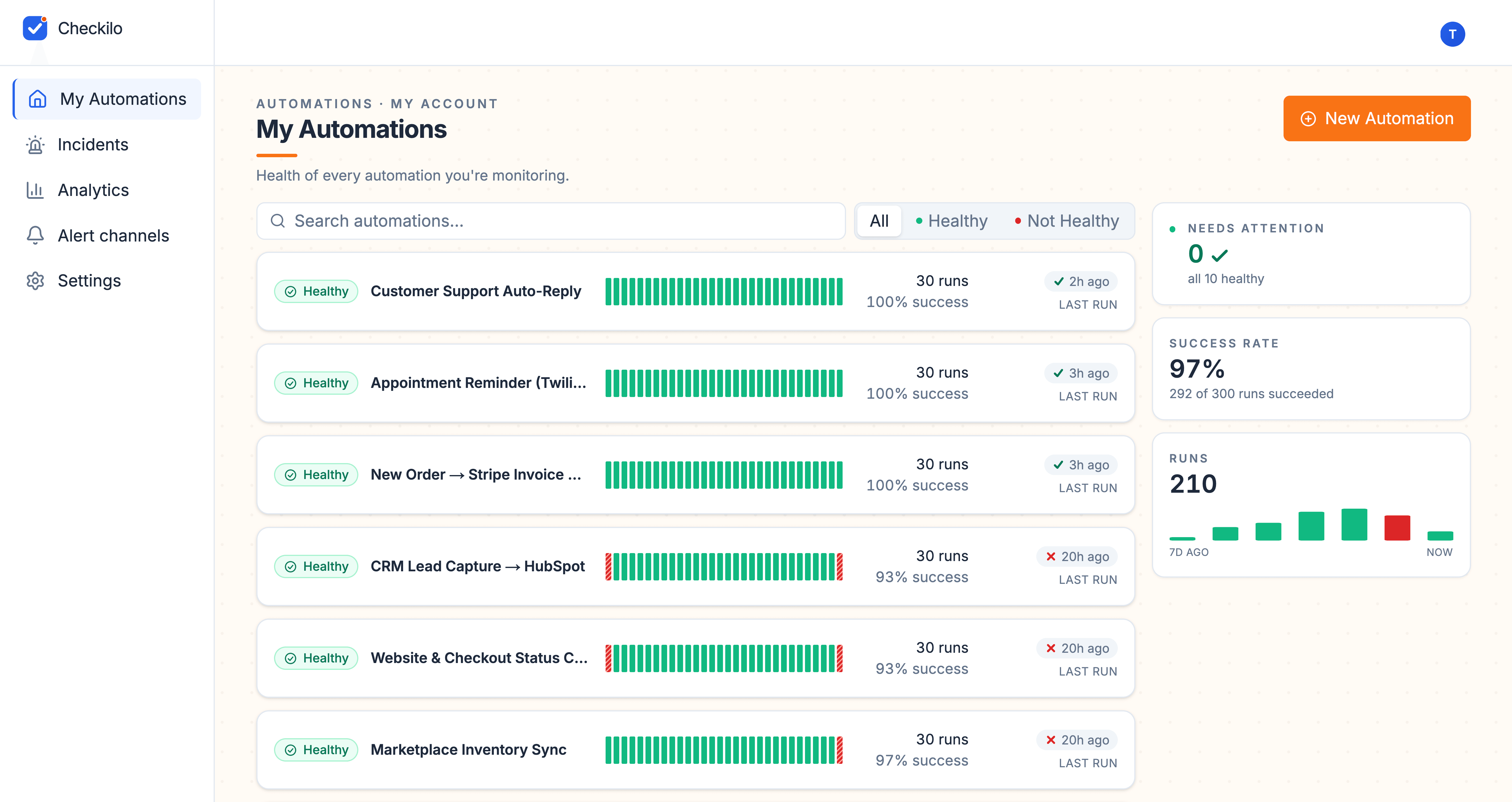 The Checkilo dashboard watching ten automations. Each row shows a health badge, a bar of recent runs with failures in red, its success rate, and when it last ran, next to totals: none need attention, 97% success rate, 210 runs this week.